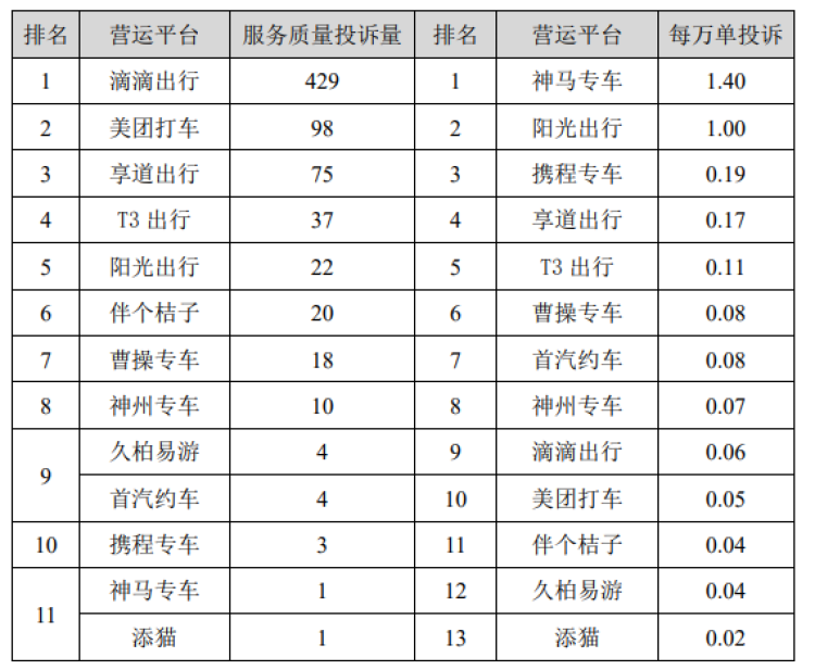 本市三季度网约车平台投诉排名出炉！“吉汽出行”等排名前五位，“马甲车”投诉明显减少