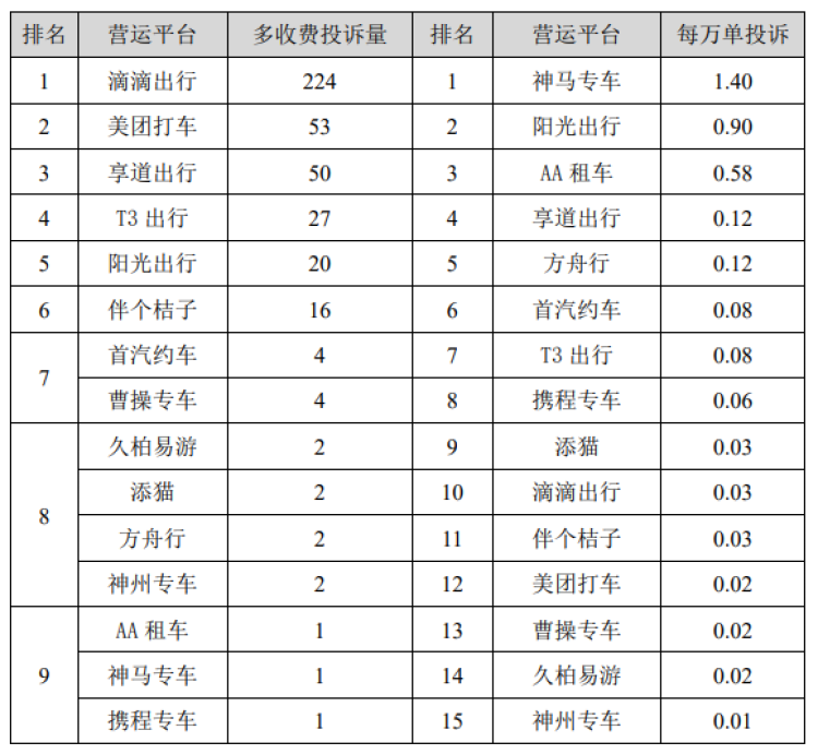 本市三季度网约车平台投诉排名出炉！“吉汽出行”等排名前五位，“马甲车”投诉明显减少