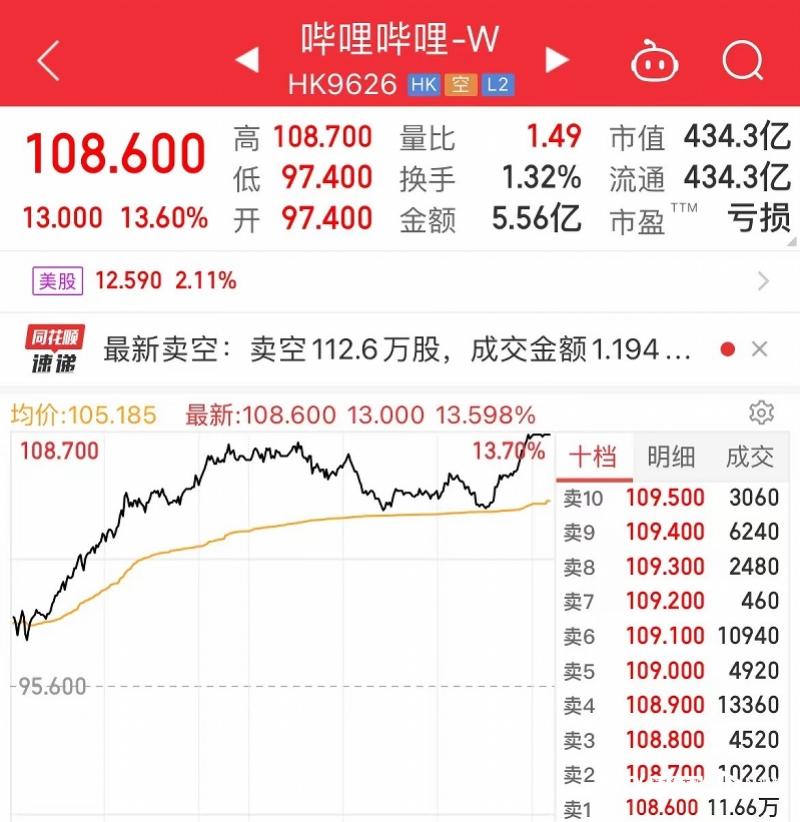 B站三季度净亏损降至17亿，直播业务月均付费用户增79%