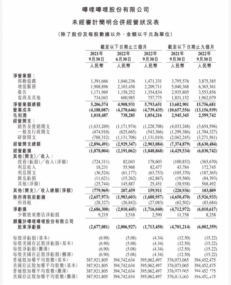 B站三季度净亏损降至17亿，直播业务月均付费用户增79%