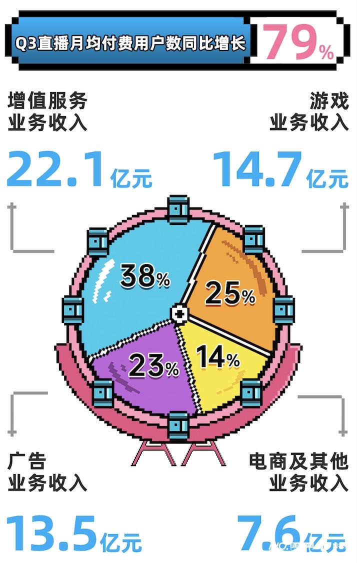 B站三季度净亏损降至17亿，直播业务月均付费用户增79%