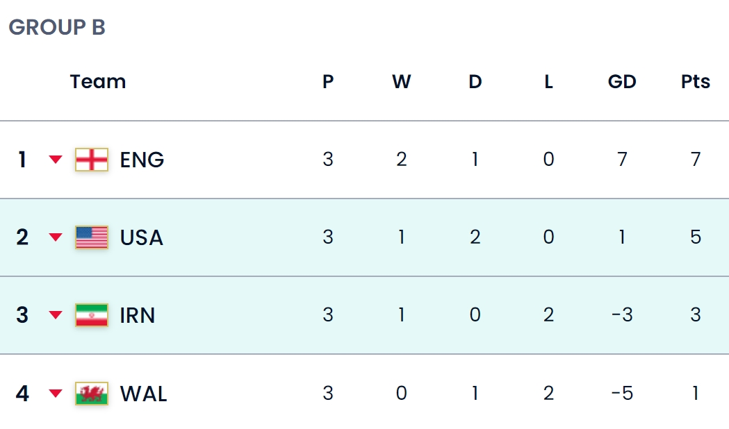 世界杯直播积分表（「实时更新」B组实时积分榜：美国反超伊朗升第二 英格兰领先3分）-趣拿体育