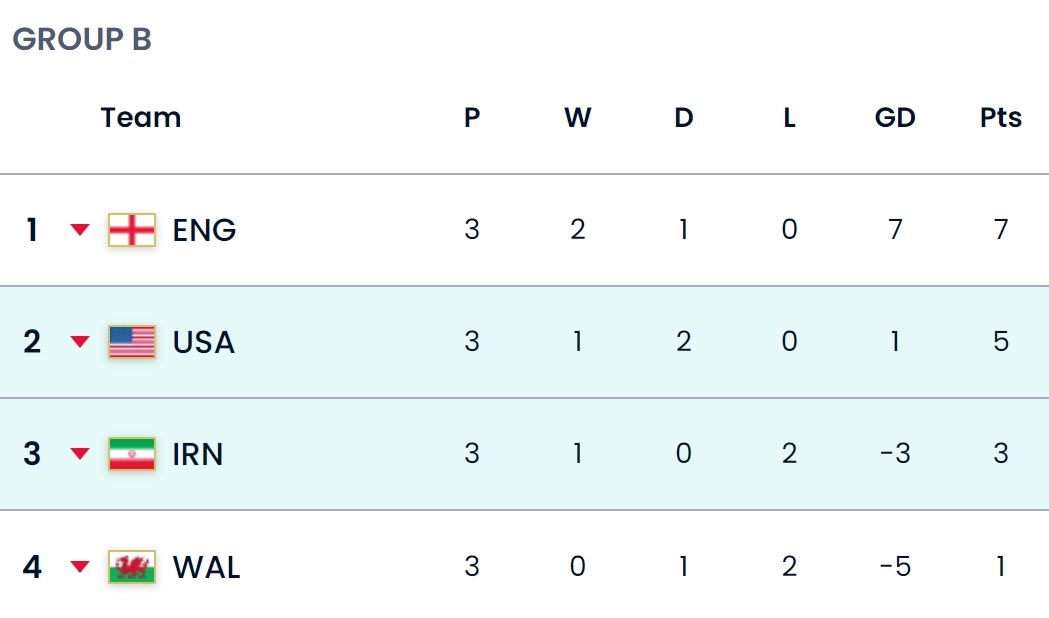 世界杯直播积分表（「实时更新」B组实时积分榜：美国反超伊朗升第二 英格兰领先3分）