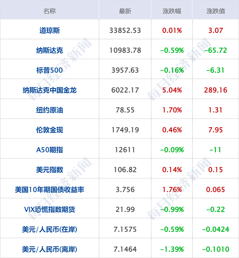 昨天晚上10点世界杯sh(早财经丨神十五发射成功；美国1-0伊朗，英格兰3-0威尔士；中央政法委：打击敌对势力渗透破坏；热门中概股普涨；做核酸是否硬性要求？权威回应)