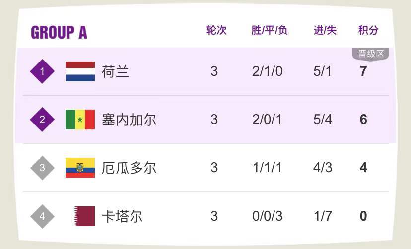 足球世界杯周報（世界杯最新戰報：24年后再碰面，伊朗0：1憾負美國遭淘汰；英格蘭3球大勝威爾士；東道主卡塔爾三場全敗說再見）