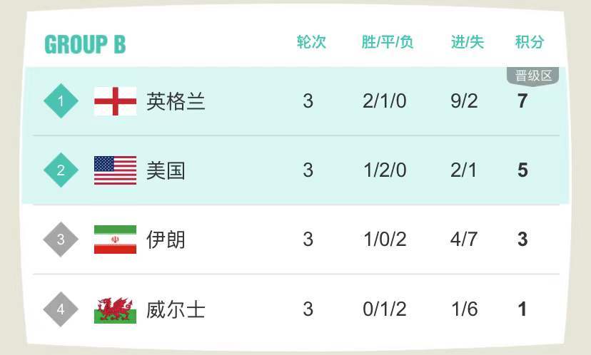 足球世界杯周報（世界杯最新戰報：24年后再碰面，伊朗0：1憾負美國遭淘汰；英格蘭3球大勝威爾士；東道主卡塔爾三場全敗說再見）