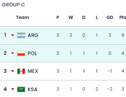 C组最终积分榜：阿根廷头名出线 波兰惊险保住第二