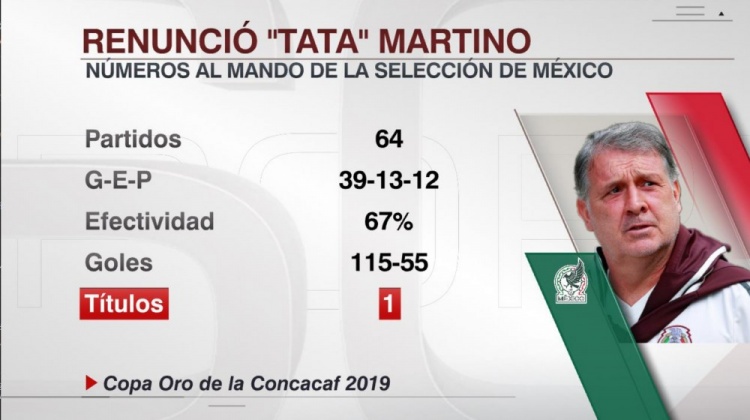 马蒂诺离任！执教墨西哥39胜13平12负，19年带队问鼎金杯赛