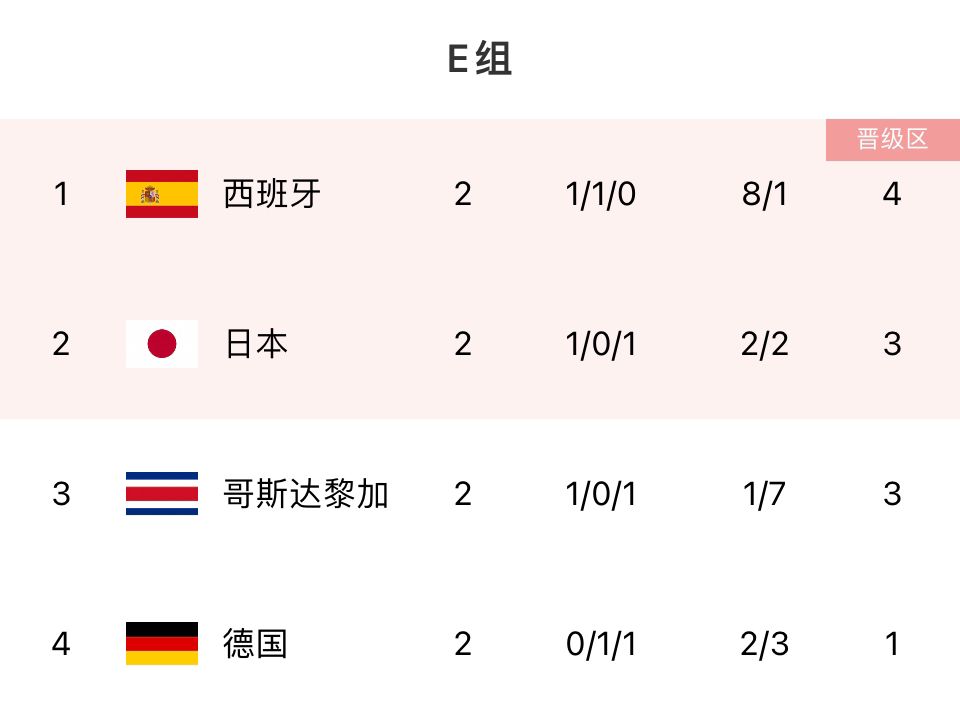 世界杯日本排行榜（「实时更新」E组实时积分榜：德国升至第二，日本降至第三）