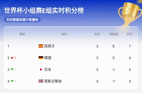 世界杯日本排行榜（「實時更新」E組實時積分榜：德國升至第二，日本降至第三）