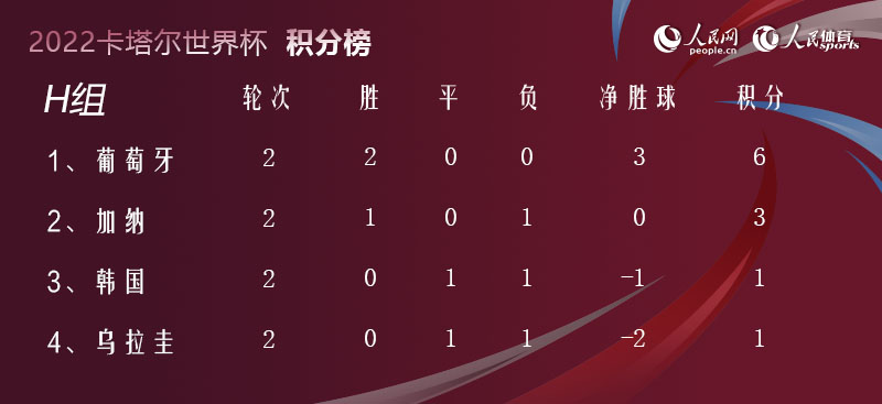 2002年世界杯小組排名（世界杯晚報│巴西、葡萄牙隊爭小組頭名 韓國隊命懸一線）