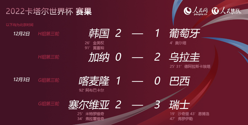 2006世界杯赛程及表（世界杯早报丨1／8决赛对阵全部出炉 亚洲区三队晋级16强创纪录）-趣拿体育
