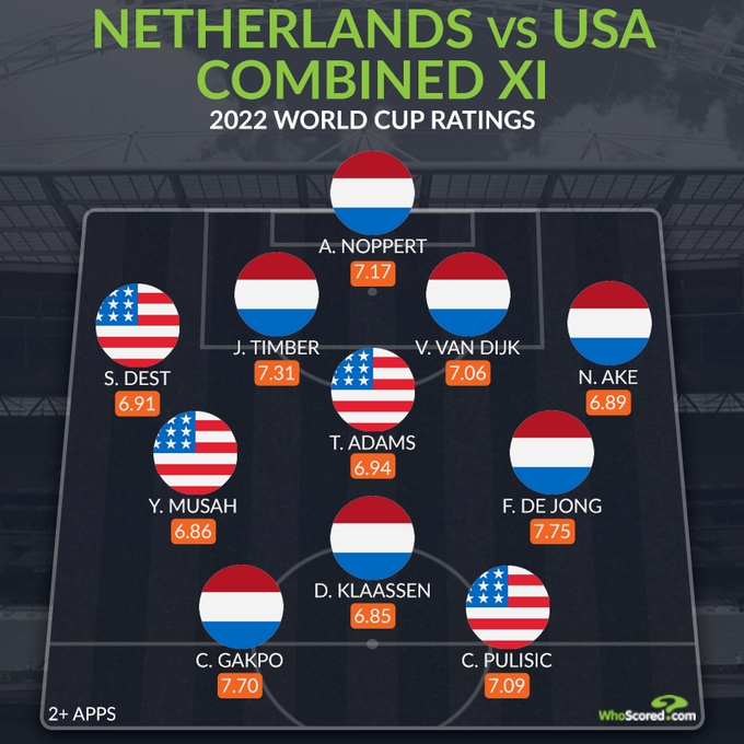 美国足球联赛球队（Whoscored荷兰美国组合阵：加克波&amp;普利西奇双枪 范迪克坐镇后防）-趣拿体育