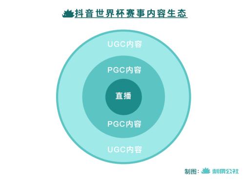 足球比赛的播放源哪里找（梅西撑住了，第一次拿下世界杯版权的抖音也撑住了）