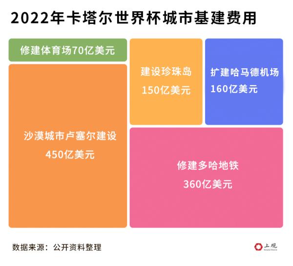 世界杯的门票收入如何分配（花了2000多亿美元，能挣回多少？我们替卡塔尔算了算世界杯这笔账）