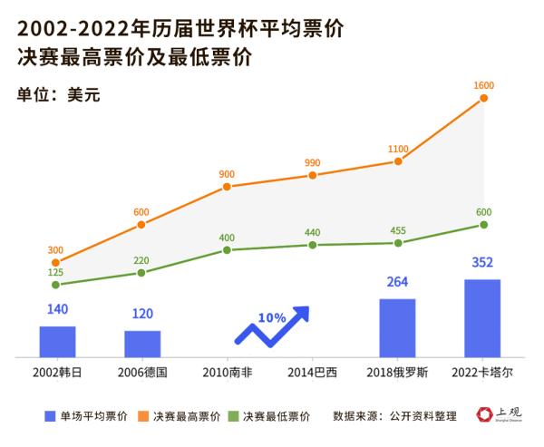 世界杯的门票收入如何分配（花了2000多亿美元，能挣回多少？我们替卡塔尔算了算世界杯这笔账）