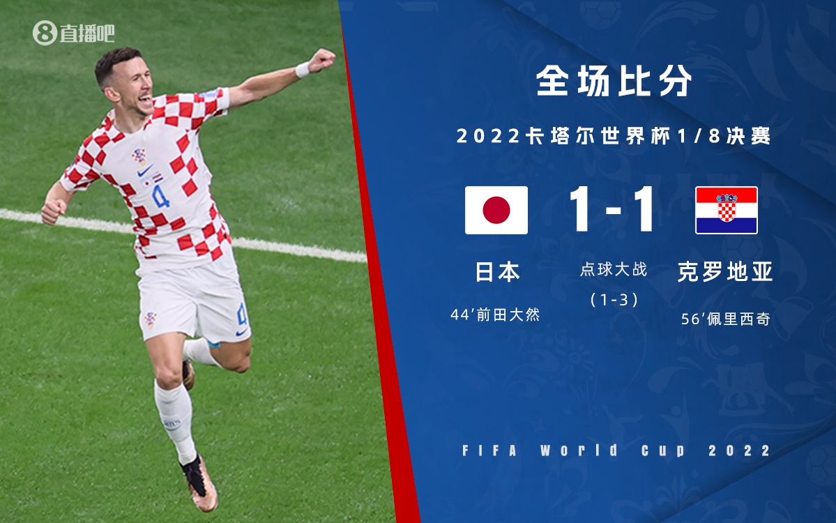 世界杯-克罗地亚总比分4-2日本进8强 利瓦科维奇三次扑点