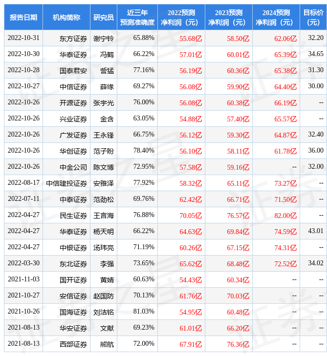 华通证券国际：给予双汇发展增持评级，目标价位32.4元