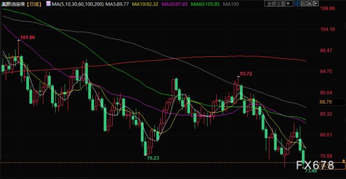 原油交易提醒：EIA上调产量增长预估，美油触及今年最低水平