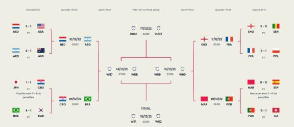 周五为什么没有世界杯比赛（卡塔尔世界杯进入休赛日 四分之一决赛本周五进行）-华海博客