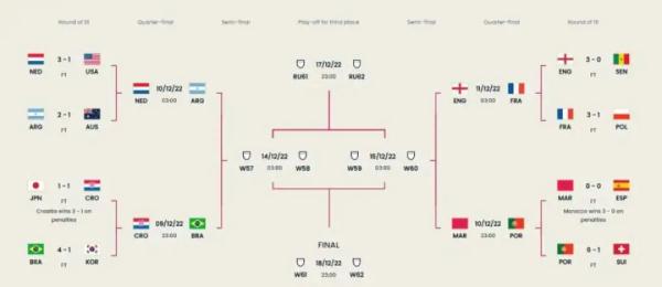 周五为什么没有世界杯比赛（卡塔尔世界杯八强诞生！四分之一决赛将于本周五进行）-华海博客