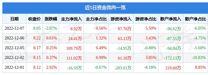 凯发电气（300407）12月7日主力资金净买入8.92万元