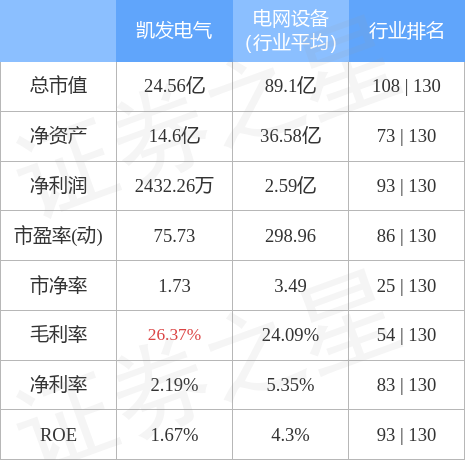 凯发电气（300407）12月7日主力资金净买入8.92万元