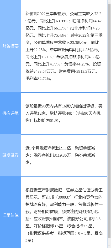 新宙邦涨5.50%，东吴证券一个月前给出“买入”评级，目标价67.30元