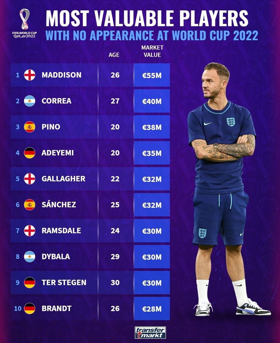 迪巴拉为什么没去世界杯（本届世界杯未曾出场球员身价：麦迪逊居首，加拉格尔&amp;迪巴拉在列）-趣拿体育