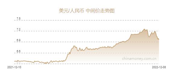 人民币兑美元中间价报6.9606元，上调369个基点