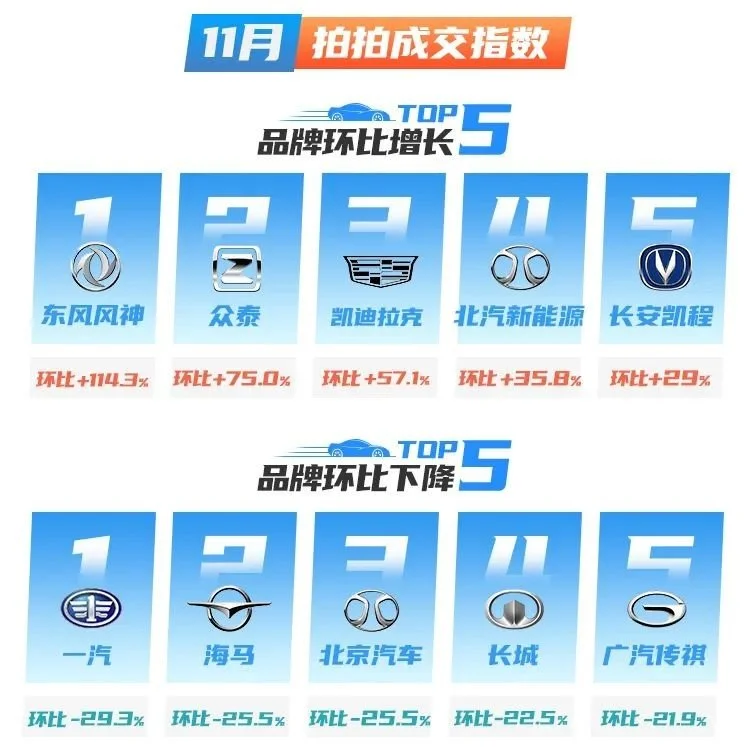 拍·数据|“爽11”开足马力!11月成交势能全面爆发