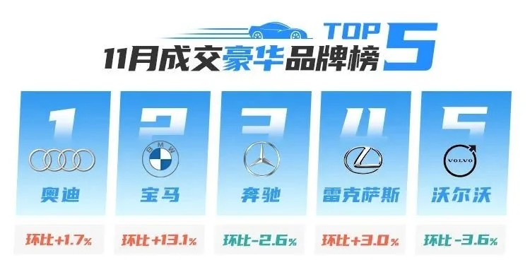 拍·数据|“爽11”开足马力!11月成交势能全面爆发