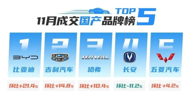 拍·数据|“爽11”开足马力!11月成交势能全面爆发