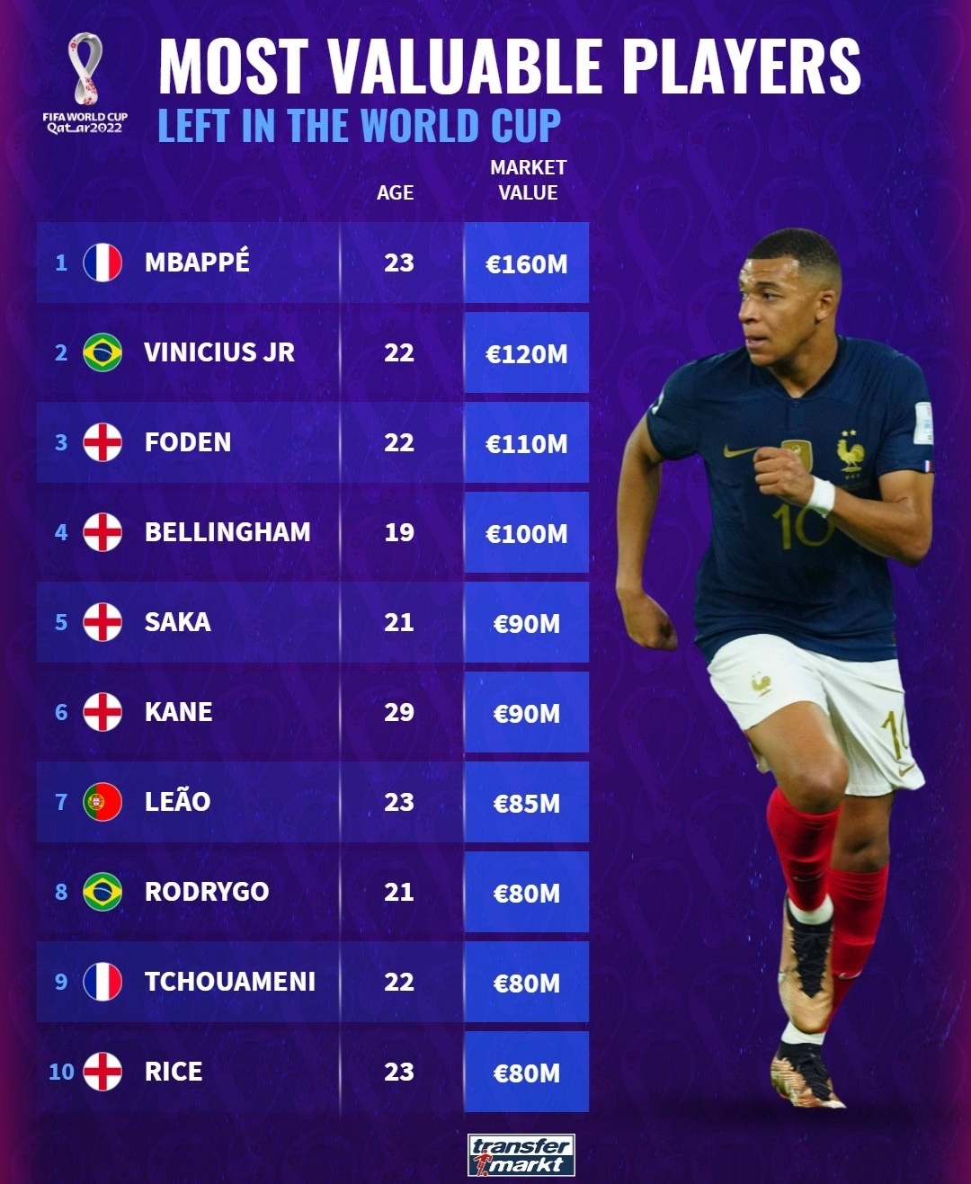 足球球员身价排行(世界杯8强球员身价榜：姆巴佩居首&维尼修斯次席，英格兰五