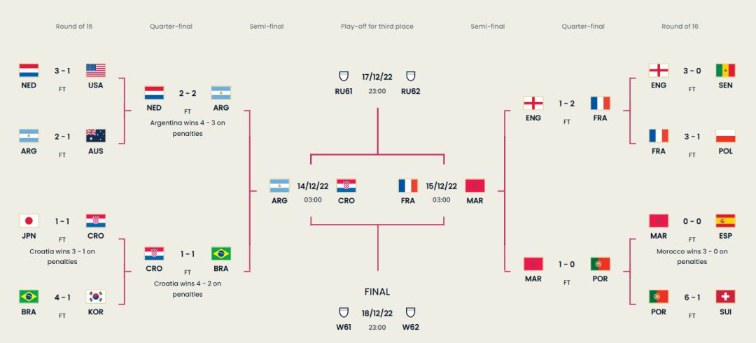 2018世界杯对决时间表（卡塔尔世界杯半决赛对阵确定 摩洛哥能否一“黑”到底？）