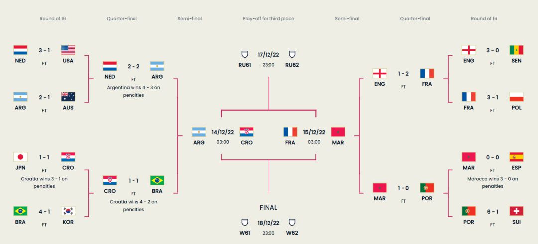 世界杯第四场比了吗（四强产生！摩洛哥淘汰葡萄牙，法国战胜英格兰）