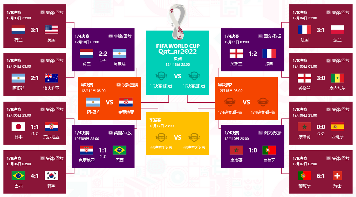 阿根廷vs法国篮球世界杯（世界杯半决赛-阿根廷VS克罗地亚 法国PK摩洛哥）