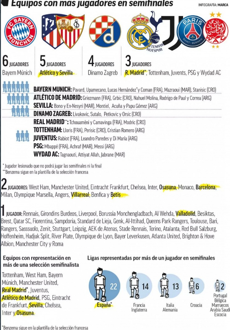世界杯4强排名（世界杯4强球员俱乐部分布：拜仁6人最多，马竞、塞维5人次席）