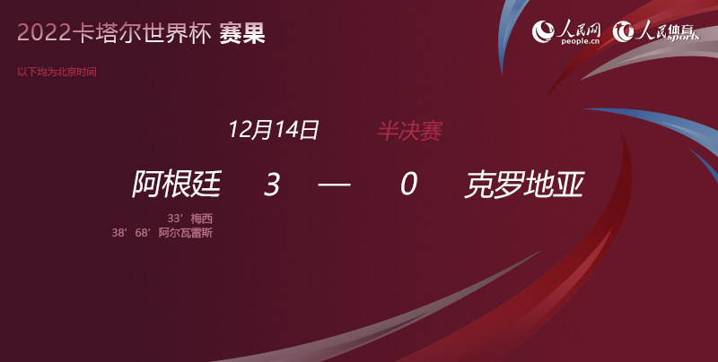 2018世界杯阿根廷对克罗地亚（世界杯早报丨阿根廷队3：0完胜克罗地亚队 率先闯入决赛）-华海博客