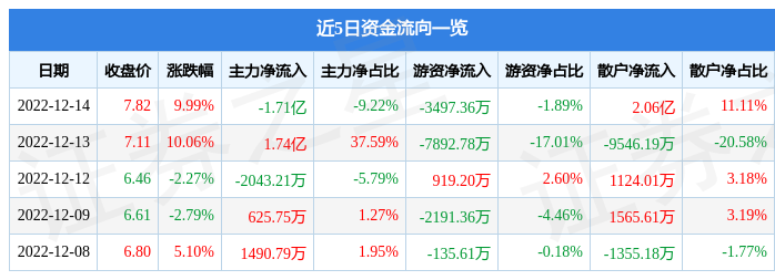 步步高（002251）12月14日主力资金净卖出1.71亿元