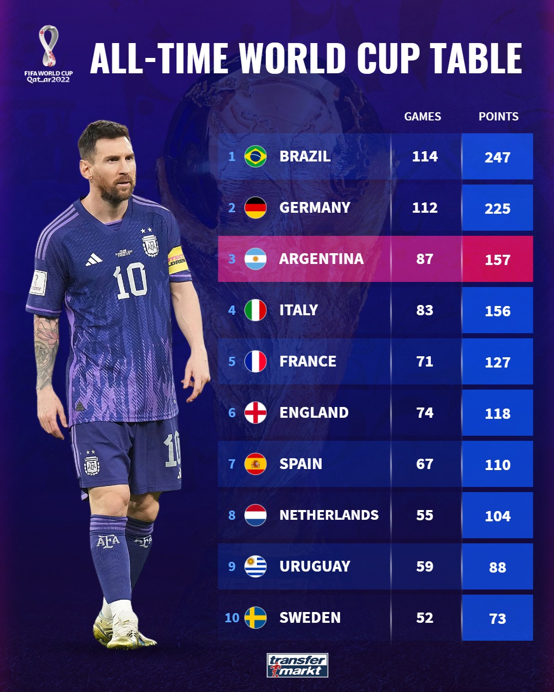 世界杯所有完场比分表（世界杯历史积分榜：巴西德国前两位，阿根廷超越意大利排名第三）