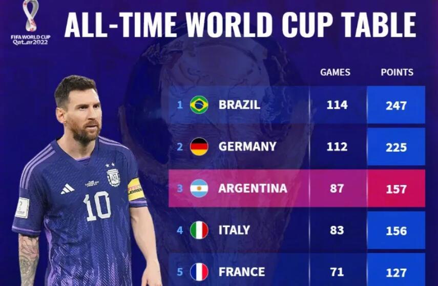 世界杯历史积分榜：阿根廷超意大利升至第三，巴西德国前二