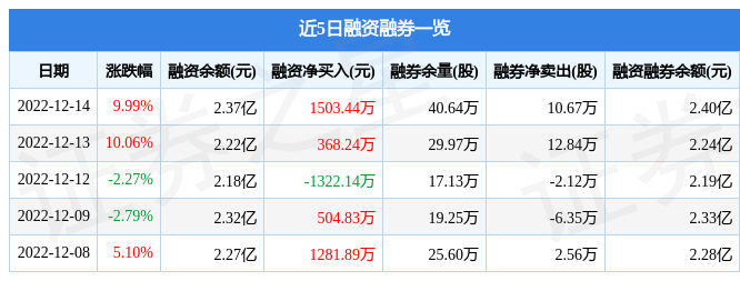 步步高（002251）12月14日主力资金净卖出1.71亿元