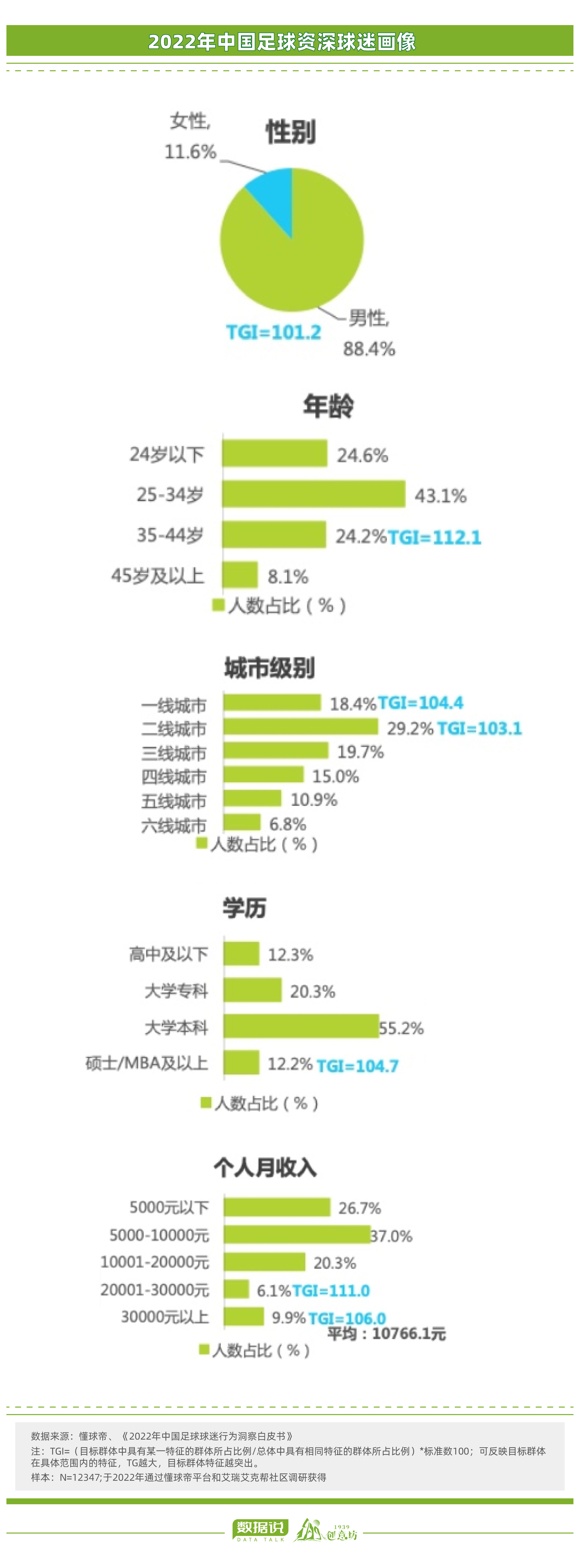 足球球迷为什么多（数据说｜中国球迷大数据画像来啦，山东足球的事业心超强）