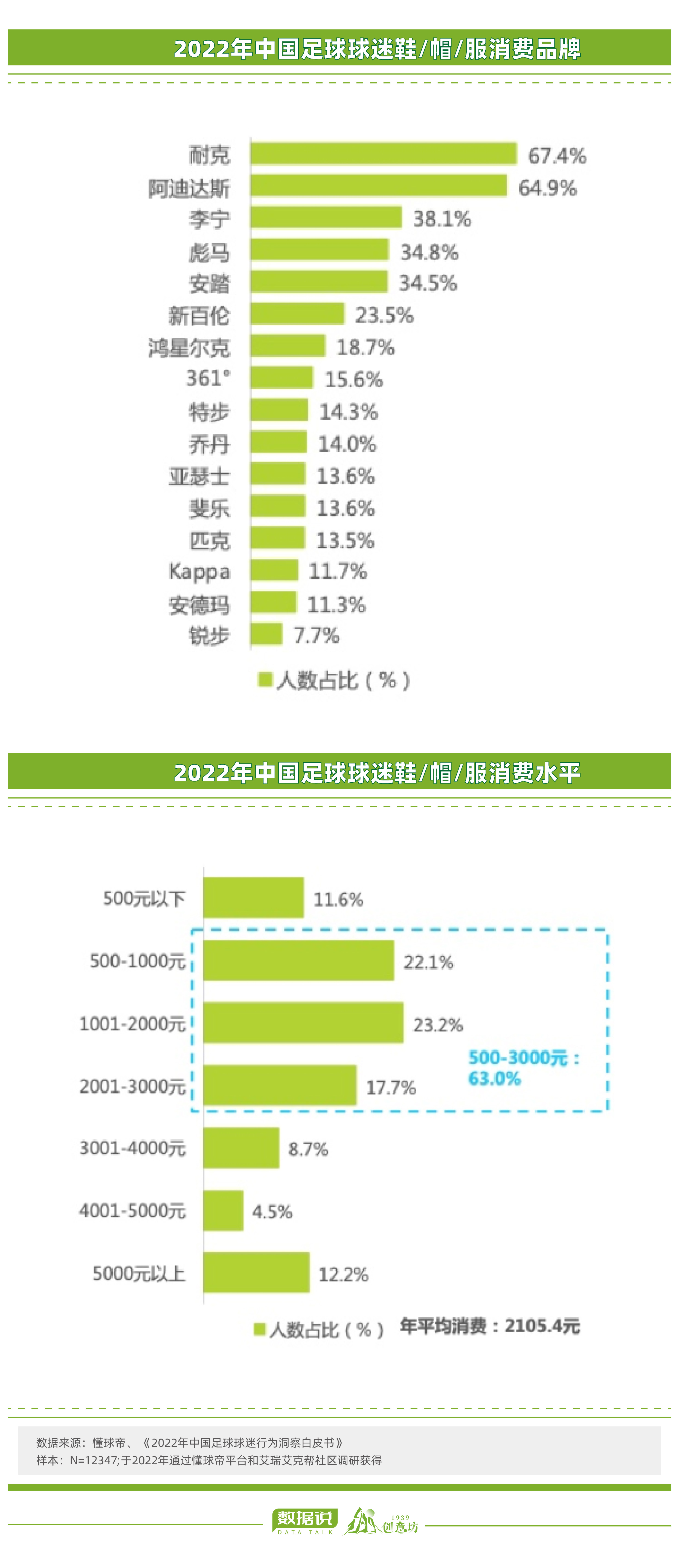 足球球迷为什么多（数据说｜中国球迷大数据画像来啦，山东足球的事业心超强）