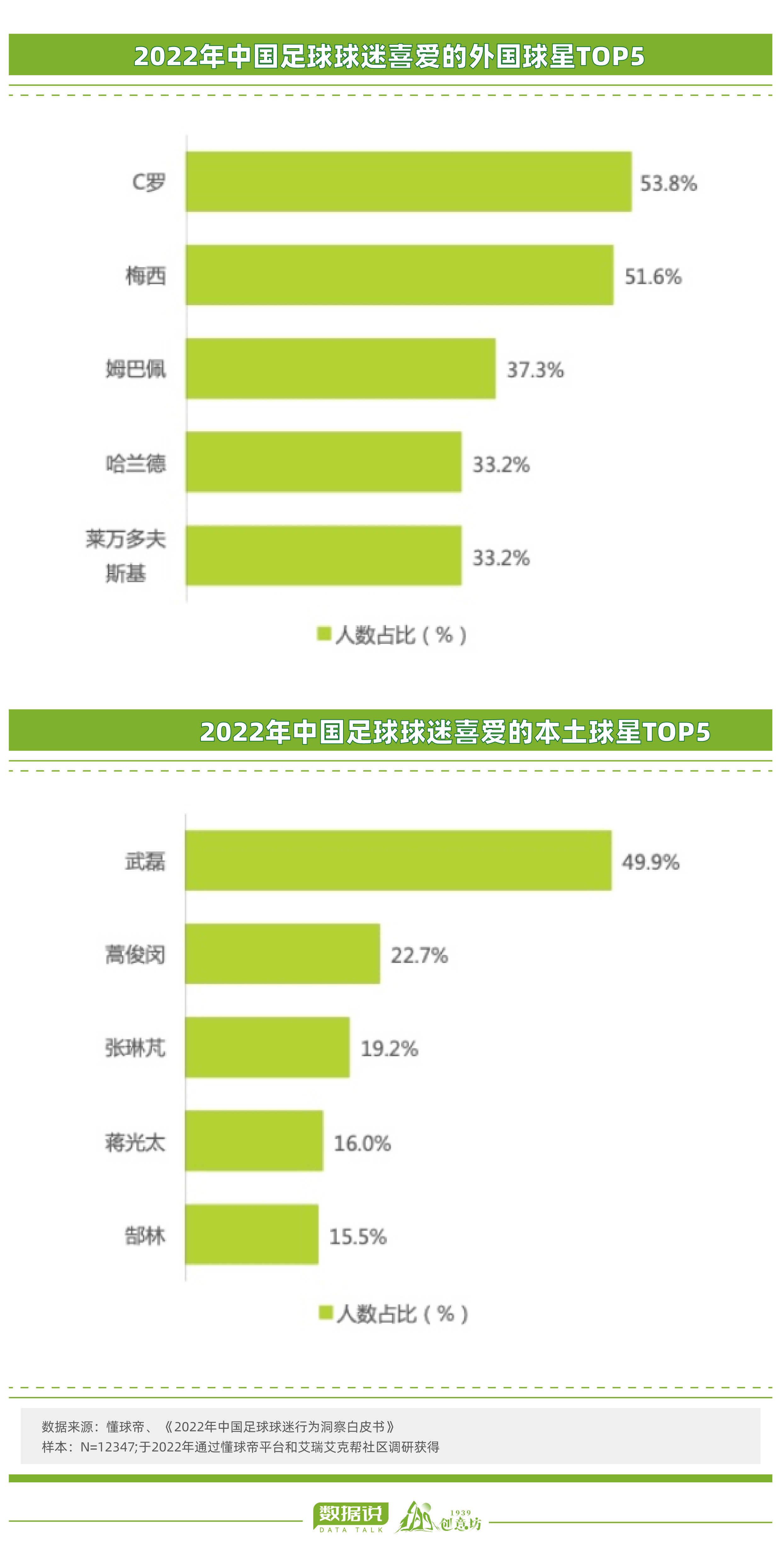 足球球迷为什么多（数据说｜中国球迷大数据画像来啦，山东足球的事业心超强）