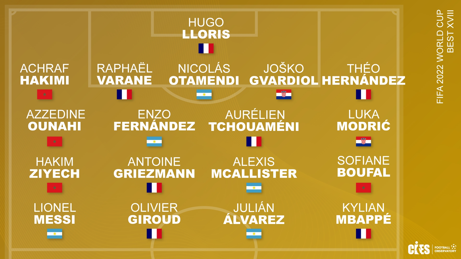 法国世界杯阵容(CIES四强球队最佳18人阵容：梅西、姆巴佩、魔笛在列，法国7人