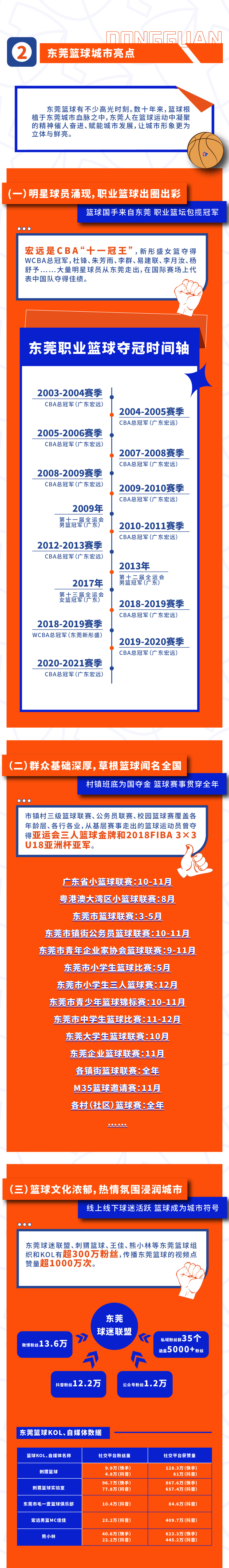 东莞篮球为什么这么厉害（全国篮球城市，东莞凭什么？这份深调研报告给你答案）