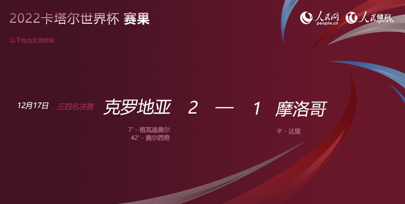 世界杯早报丨克罗地亚队获得季军 今晚法国、阿根廷争夺大力神杯