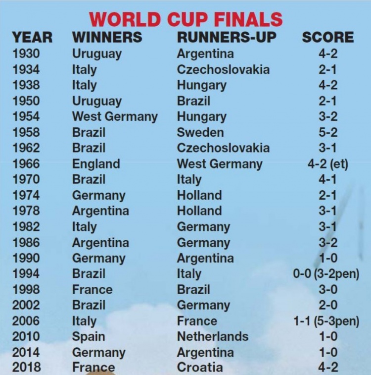 世界杯史上最大比分差距（历届世界杯决赛：巴西5-2瑞典最大比分 只有两次点球大战）